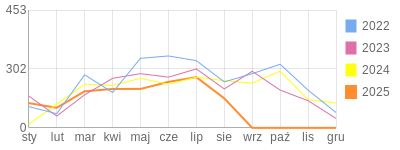 Wykres roczny blog rowerowy anwi.bikestats.pl